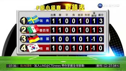 西哈姆2-0击败力克莱斯特，英超再添胜利